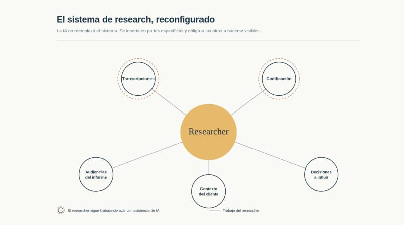 Diagrama del sistema de research reconfigurado: el researcher al centro conectado a transcripciones, codificación, audiencias del informe, contexto del cliente y decisiones a influir. La IA asiste en transcripciones y codificación; el resto sigue siendo trabajo del researcher