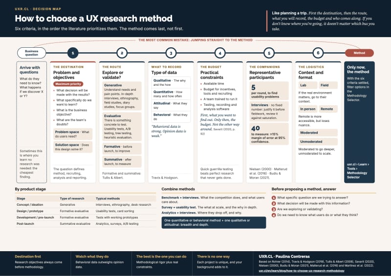 Decision map for choosing a UX research method: a route from the business question to the method through six criteria in order (problem and objectives, explore or validate, type of data, practical constraints, participants, context and format), plus product stage, how to combine methods and four questions to ask first