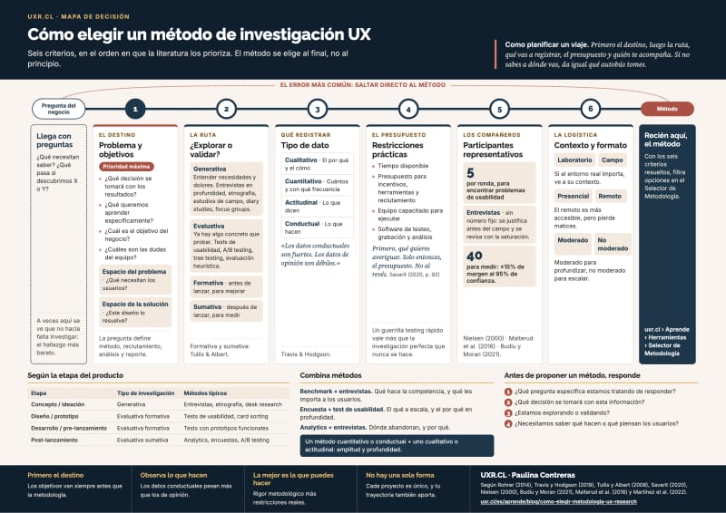 Mapa de decisión para elegir un método de investigación UX: una ruta que va de la pregunta del negocio al método pasando por seis criterios en orden (problema y objetivos, explorar o validar, tipo de dato, restricciones prácticas, participantes, contexto y formato), con la etapa del producto, cómo combinar métodos y cuatro preguntas previas